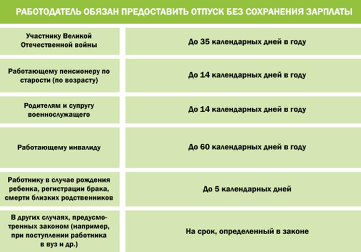 Отпуск без сохранения зарплаты